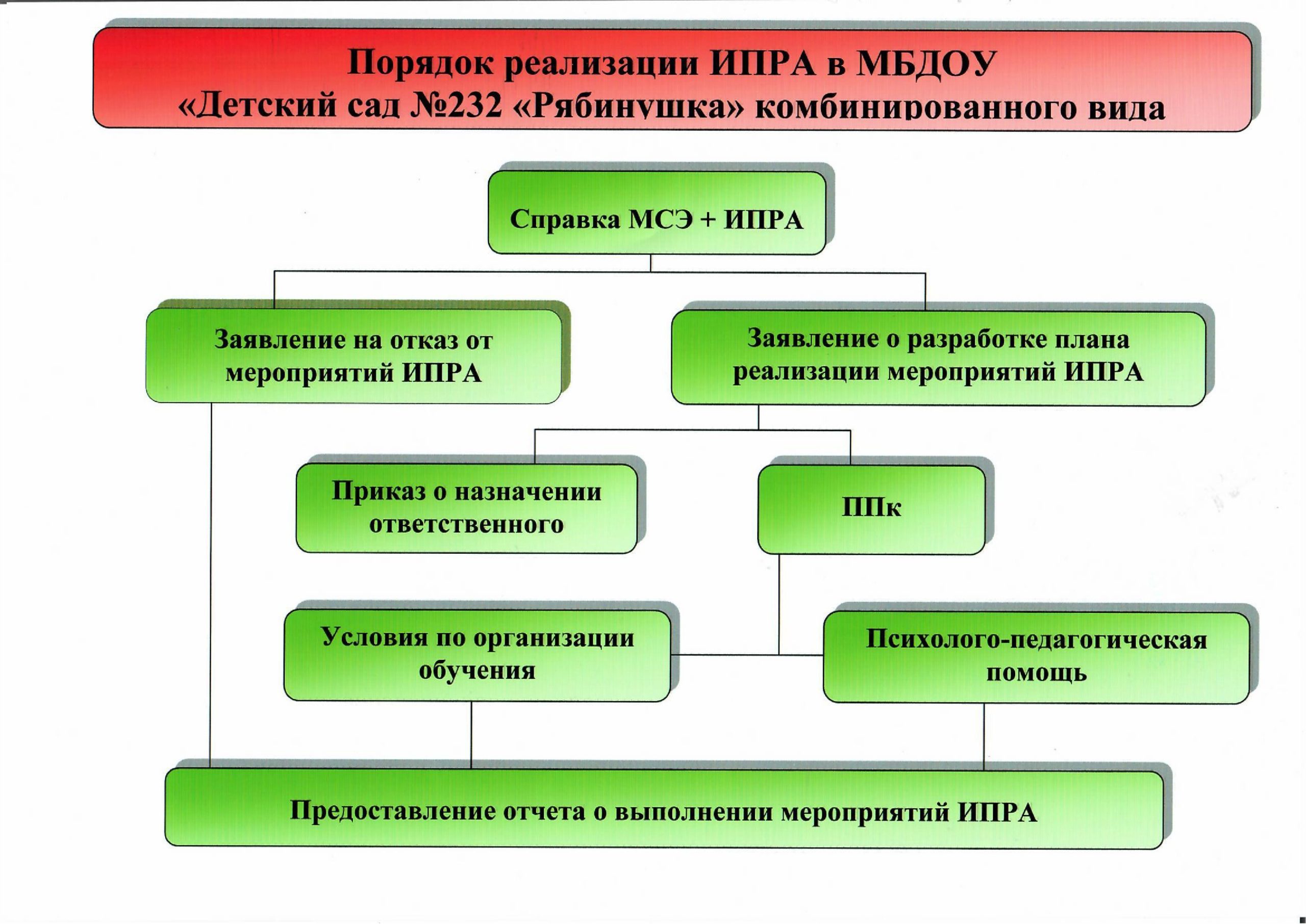 Психолого–педагогический консилиум – МБДОУ 